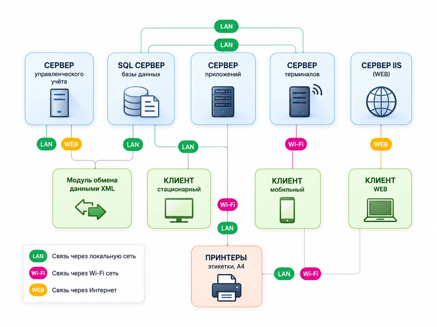 Архитектура системы БУХта WMS